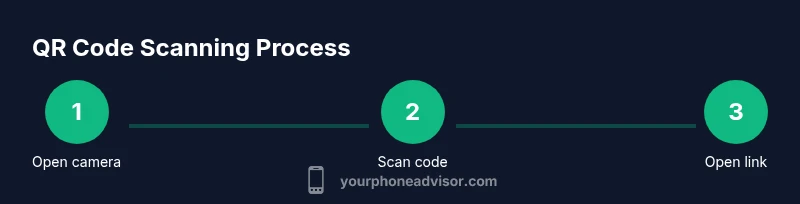 Infographic showing the QR code scanning process