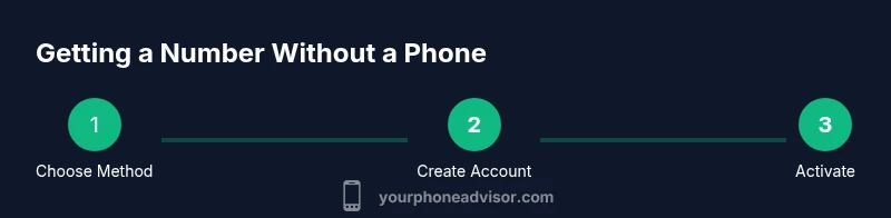 Infographic showing a three-step process to get a phone number without a phone