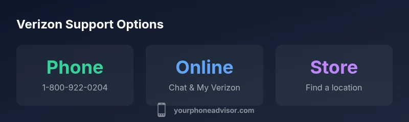 Infographic showing Verizon support options: phone, online chat, store