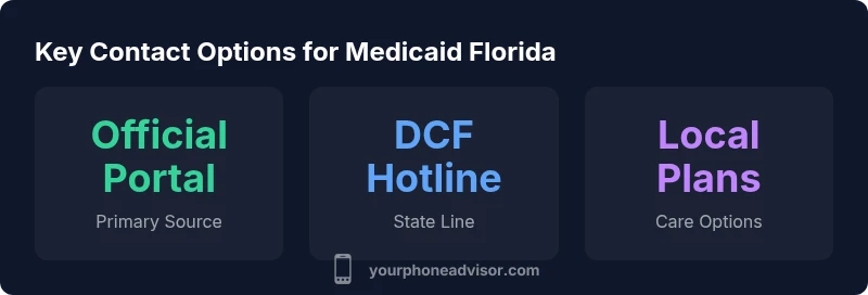 Infographic showing official Medicaid contact options in Florida