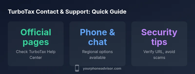 Infographic showing TurboTax contact channels and steps
