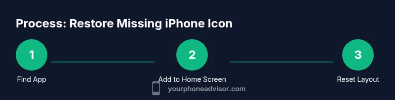 Infographic showing steps to restore missing iPhone phone icon