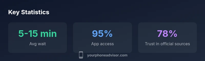 Statistics infographic showing wait times, app access, and trust in official sources