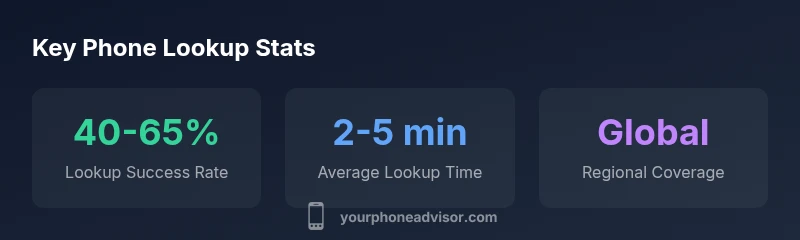 Infographic showing lookup success rate, time, and regional coverage