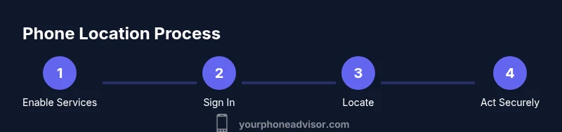 Infographic showing 4 steps to locate and secure a lost phone