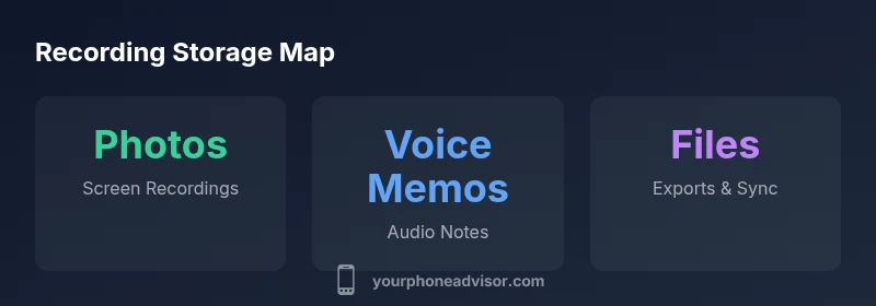 Infographic showing that screen recordings go to Photos, memos to Voice Memos, exports to Files
