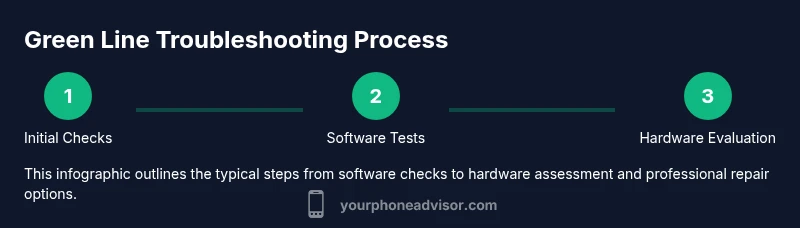 Process infographic showing step-by-step green line troubleshooting