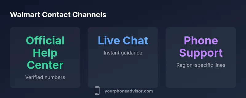 Infographic showing Walmart contact channels