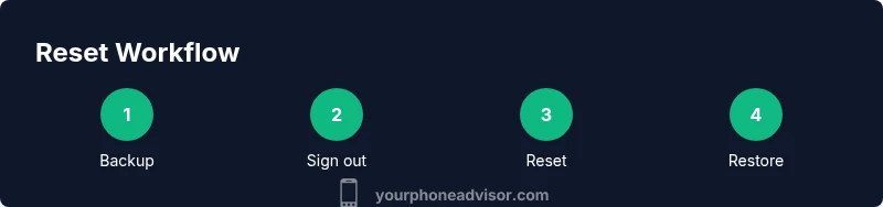 Process diagram of phone reset workflow