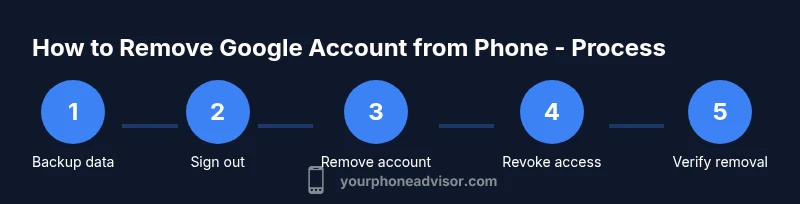 Process infographic showing step-by-step removal of a Google account from a phone
