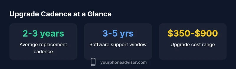 infographic showing upgrade cadence and cost