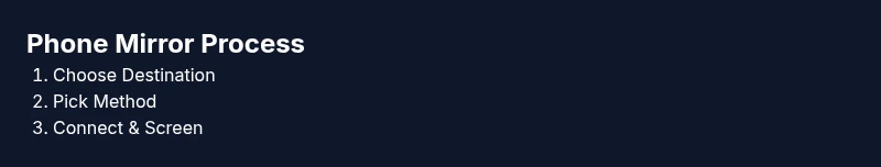 Infographic showing steps to mirror a phone to a display