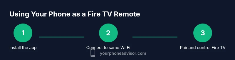 Infographic showing steps to use a phone as a Fire TV remote