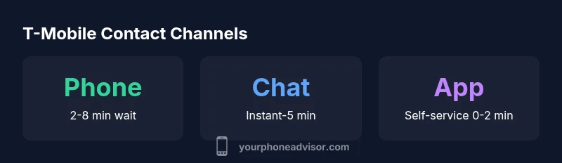 Infographic showing T-Mobile contact channels and typical wait times