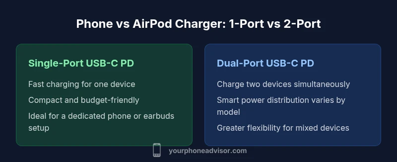 Tailwind HTML comparison showing 1-port vs 2-port USB-C PD chargers