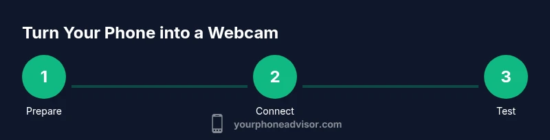 Process diagram showing steps to turn phone into a webcam