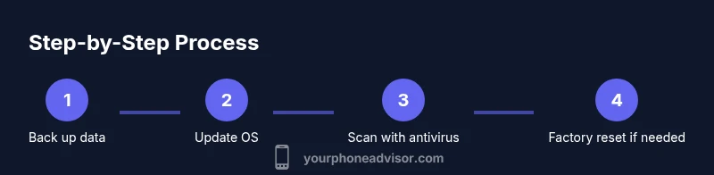 Infographic showing a four-step process to remove malware from a mobile device