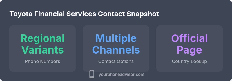 infographic showing regional contact channels for Toyota Financial Services