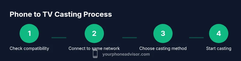 Process flow showing steps to cast from phone to TV