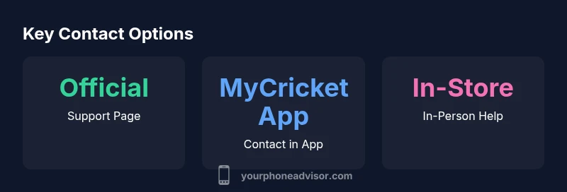 infographic showing Cricket Wireless support options: Official site, MyCricket app, In-store