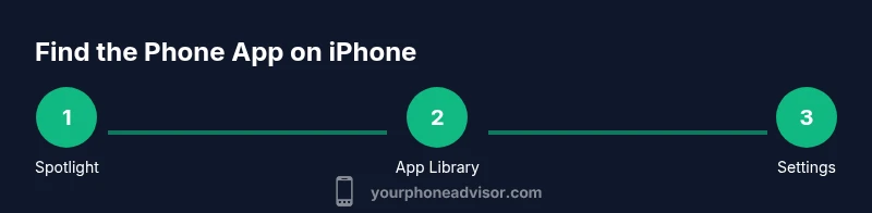 Tailwind infographic showing steps to locate Phone app on iPhone