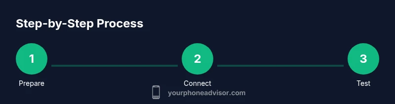 Process infographic showing preparing, connecting, testing a phone mic for PC