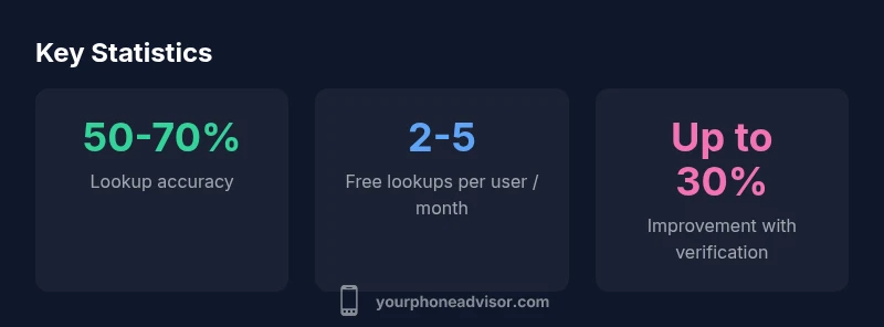 Tailwind infographic showing lookup statistics