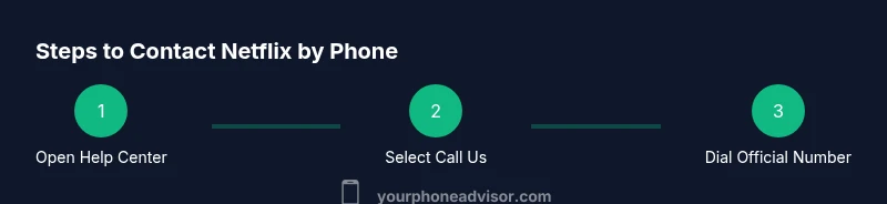 Process diagram showing steps to contact Netflix by phone