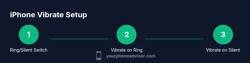 Infographic showing iPhone vibrate setup steps