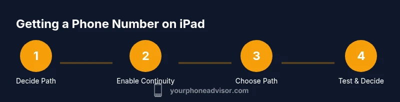 Infographic showing steps to obtain a phone number on iPad