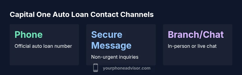 Infographic showing Capital One auto loan contact channels