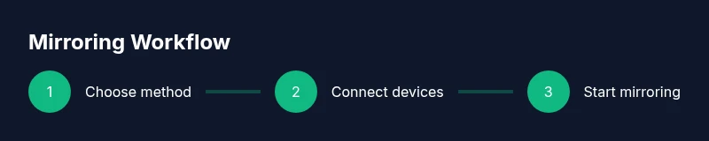 Process diagram showing steps to mirror phone screen to a laptop