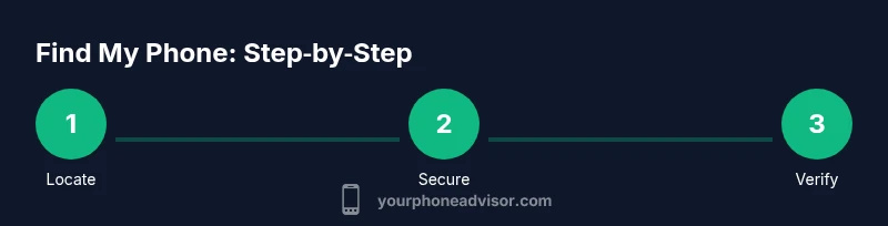 Process infographic showing locate, secure, verify steps