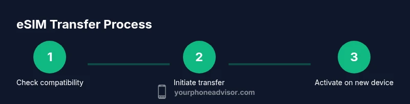 Infographic showing a 3-step process to transfer eSIM to a new phone