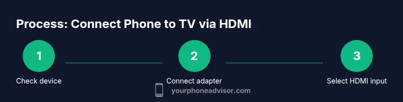 Tailwind infographic showing steps to connect a phone to TV via HDMI