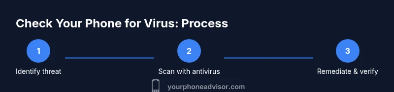 Process showing steps to check phone for virus