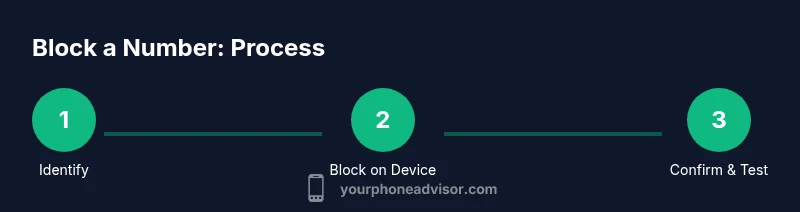 Infographic showing three steps to block a number.