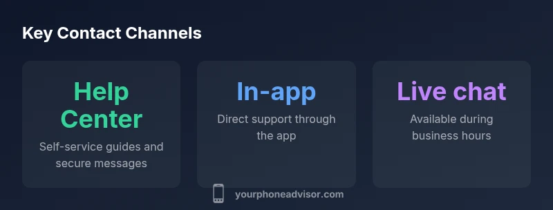 Diagram showing official contact channels for Credit Karma