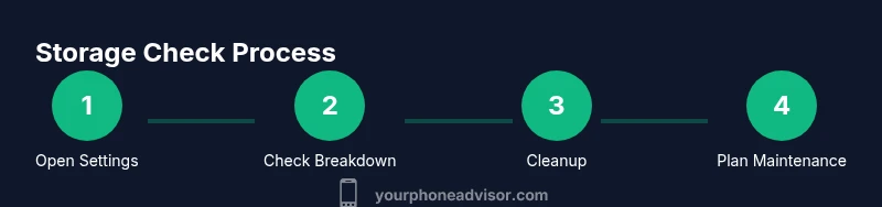 Process diagram showing steps to check phone storage