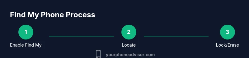 Process diagram for using Find My Phone (Enable, Locate, Lock/Erase)