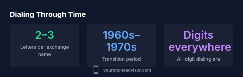 Infographic showing the shift from letters to digits in phone numbers