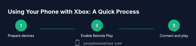 Process infographic showing phone use with Xbox streaming