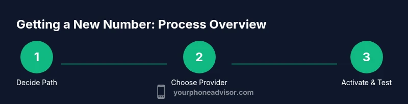 Infographic showing steps to obtain a phone number