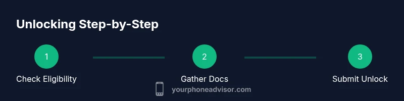 Process diagram for unlocking a phone