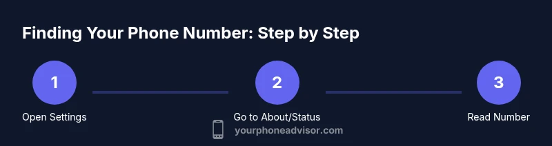 Infographic showing steps to locate your phone number across devices