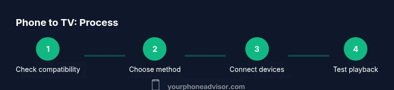 Infographic showing four steps for connecting a phone to a TV