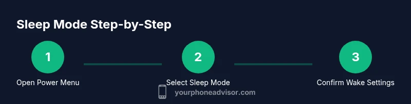 Process infographic showing steps to enable sleep mode