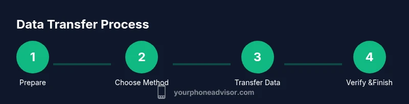 Process diagram showing four steps of iPhone data transfer