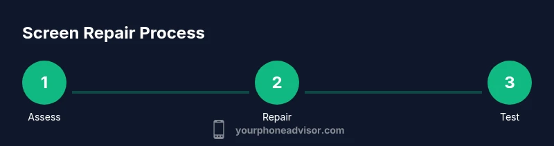 Process diagram showing three steps for screen repair