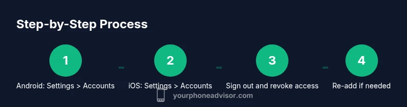 Process infographic showing steps to remove a Gmail account from a phone